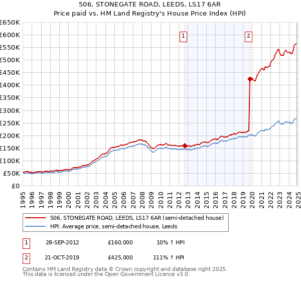 506, STONEGATE ROAD, LEEDS, LS17 6AR: Price paid vs HM Land Registry's House Price Index