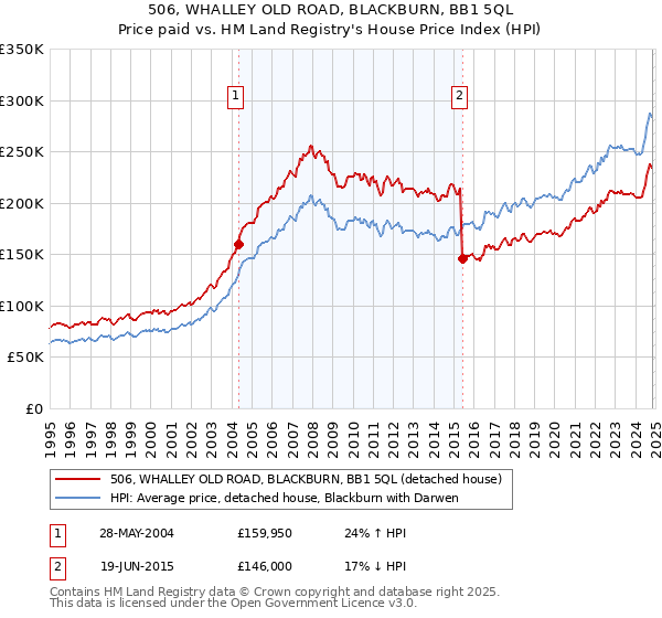 506, WHALLEY OLD ROAD, BLACKBURN, BB1 5QL: Price paid vs HM Land Registry's House Price Index