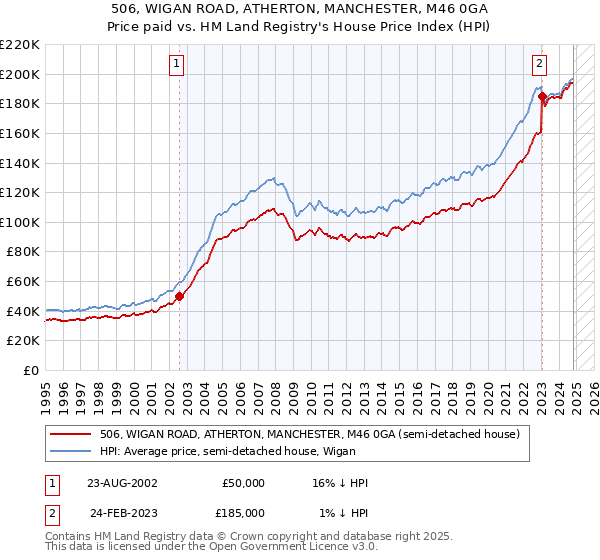 506, WIGAN ROAD, ATHERTON, MANCHESTER, M46 0GA: Price paid vs HM Land Registry's House Price Index