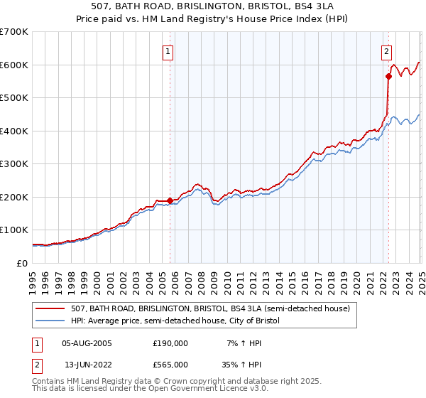 507, BATH ROAD, BRISLINGTON, BRISTOL, BS4 3LA: Price paid vs HM Land Registry's House Price Index