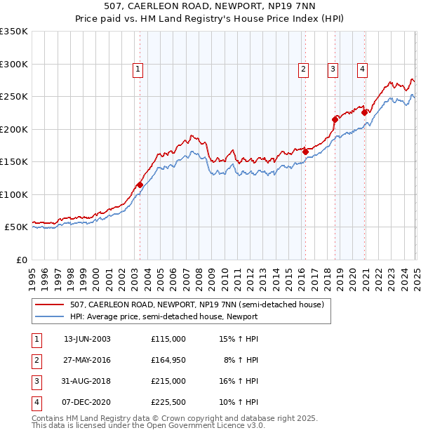 507, CAERLEON ROAD, NEWPORT, NP19 7NN: Price paid vs HM Land Registry's House Price Index