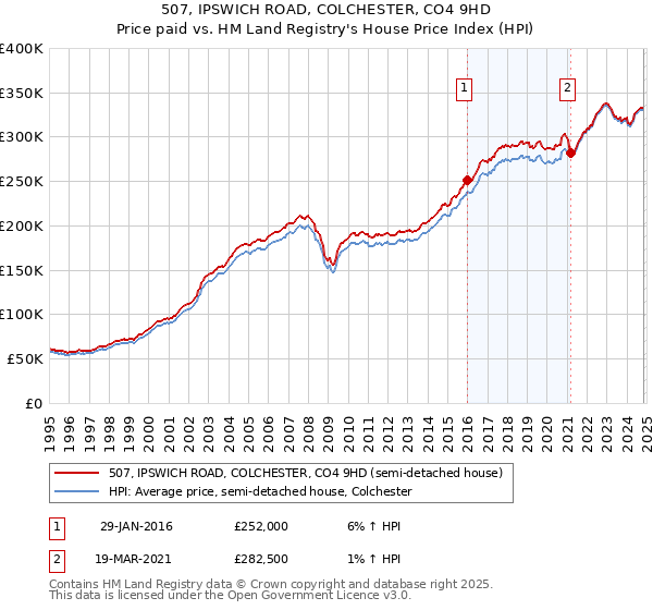 507, IPSWICH ROAD, COLCHESTER, CO4 9HD: Price paid vs HM Land Registry's House Price Index