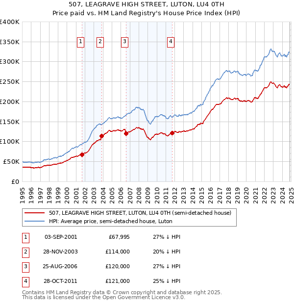 507, LEAGRAVE HIGH STREET, LUTON, LU4 0TH: Price paid vs HM Land Registry's House Price Index