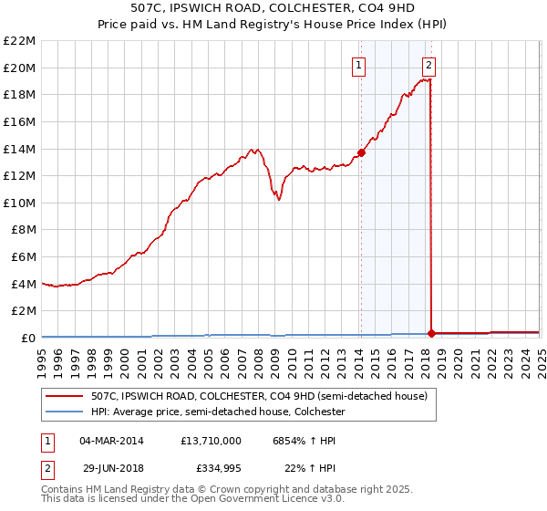 507C, IPSWICH ROAD, COLCHESTER, CO4 9HD: Price paid vs HM Land Registry's House Price Index