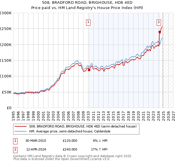 508, BRADFORD ROAD, BRIGHOUSE, HD6 4ED: Price paid vs HM Land Registry's House Price Index