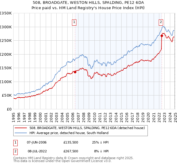 508, BROADGATE, WESTON HILLS, SPALDING, PE12 6DA: Price paid vs HM Land Registry's House Price Index