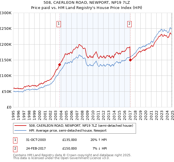 508, CAERLEON ROAD, NEWPORT, NP19 7LZ: Price paid vs HM Land Registry's House Price Index