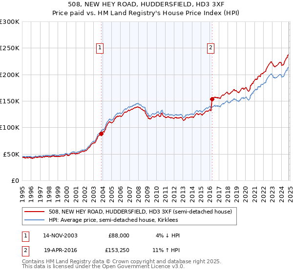 508, NEW HEY ROAD, HUDDERSFIELD, HD3 3XF: Price paid vs HM Land Registry's House Price Index