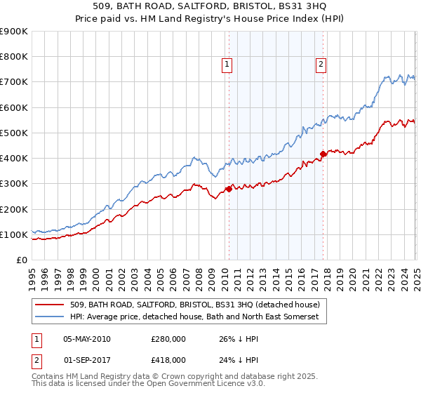 509, BATH ROAD, SALTFORD, BRISTOL, BS31 3HQ: Price paid vs HM Land Registry's House Price Index