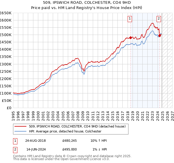 509, IPSWICH ROAD, COLCHESTER, CO4 9HD: Price paid vs HM Land Registry's House Price Index