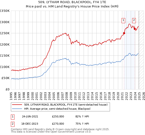 509, LYTHAM ROAD, BLACKPOOL, FY4 1TE: Price paid vs HM Land Registry's House Price Index