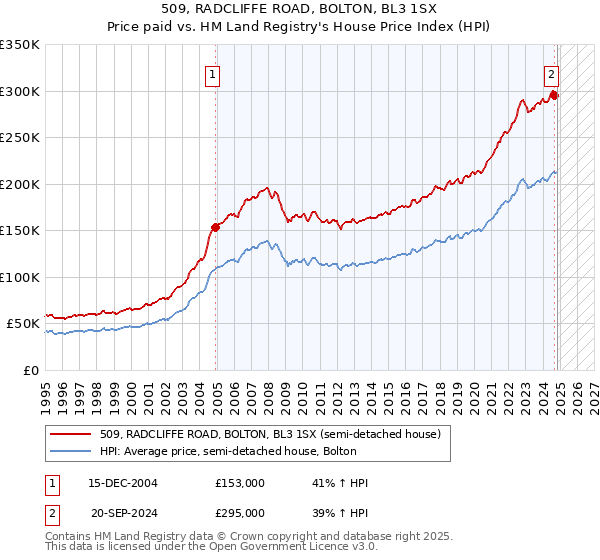 509, RADCLIFFE ROAD, BOLTON, BL3 1SX: Price paid vs HM Land Registry's House Price Index