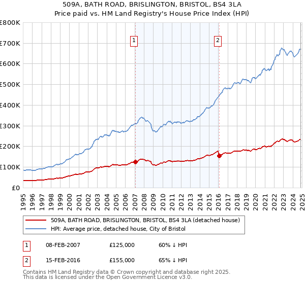 509A, BATH ROAD, BRISLINGTON, BRISTOL, BS4 3LA: Price paid vs HM Land Registry's House Price Index