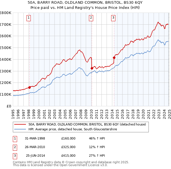 50A, BARRY ROAD, OLDLAND COMMON, BRISTOL, BS30 6QY: Price paid vs HM Land Registry's House Price Index