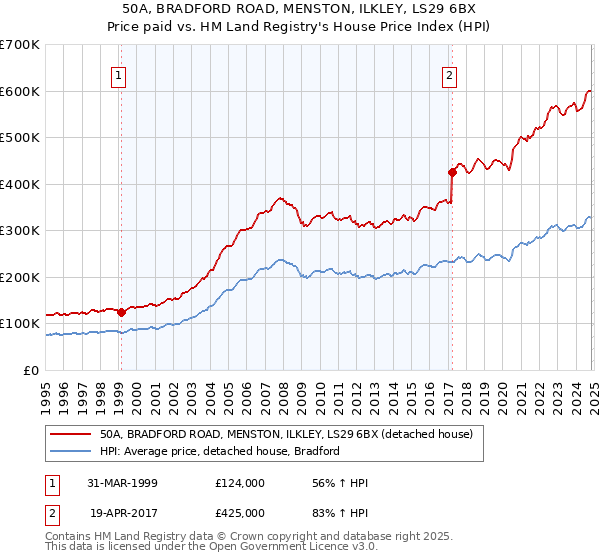 50A, BRADFORD ROAD, MENSTON, ILKLEY, LS29 6BX: Price paid vs HM Land Registry's House Price Index