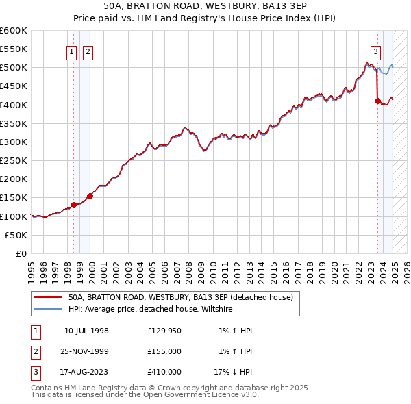 50A, BRATTON ROAD, WESTBURY, BA13 3EP: Price paid vs HM Land Registry's House Price Index