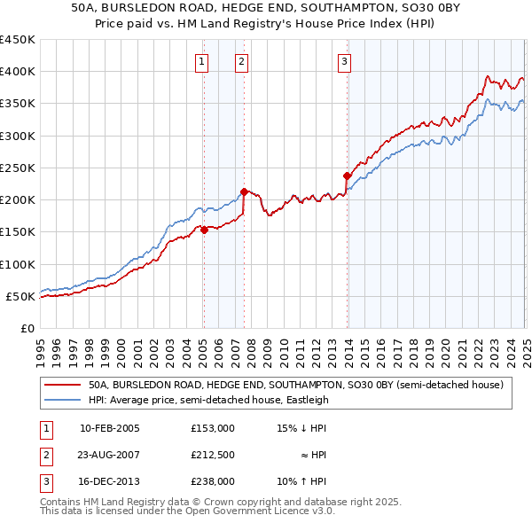 50A, BURSLEDON ROAD, HEDGE END, SOUTHAMPTON, SO30 0BY: Price paid vs HM Land Registry's House Price Index