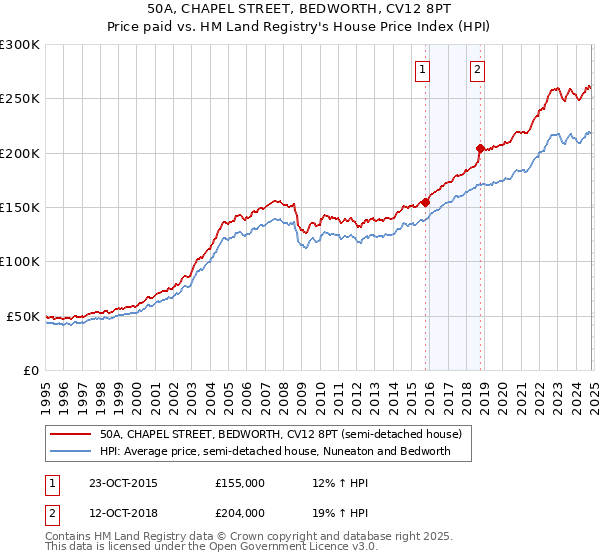 50A, CHAPEL STREET, BEDWORTH, CV12 8PT: Price paid vs HM Land Registry's House Price Index