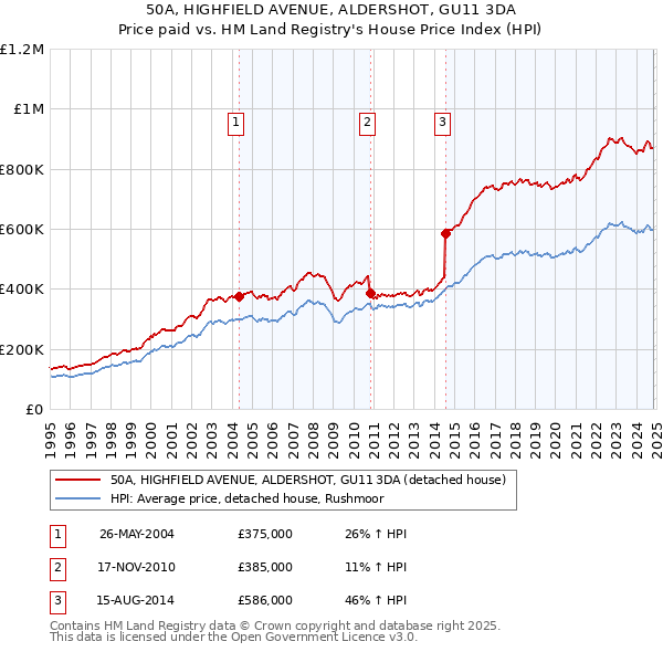 50A, HIGHFIELD AVENUE, ALDERSHOT, GU11 3DA: Price paid vs HM Land Registry's House Price Index