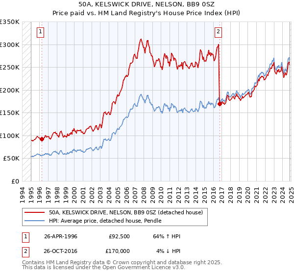 50A, KELSWICK DRIVE, NELSON, BB9 0SZ: Price paid vs HM Land Registry's House Price Index