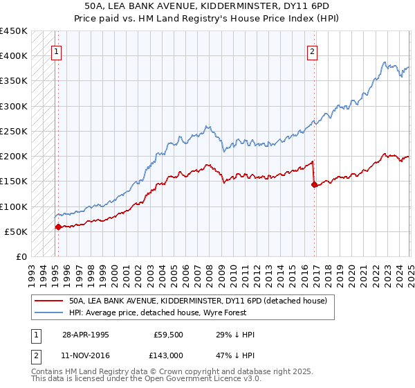 50A, LEA BANK AVENUE, KIDDERMINSTER, DY11 6PD: Price paid vs HM Land Registry's House Price Index