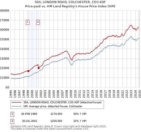 50A, LONDON ROAD, COLCHESTER, CO3 4DF: Price paid vs HM Land Registry's House Price Index