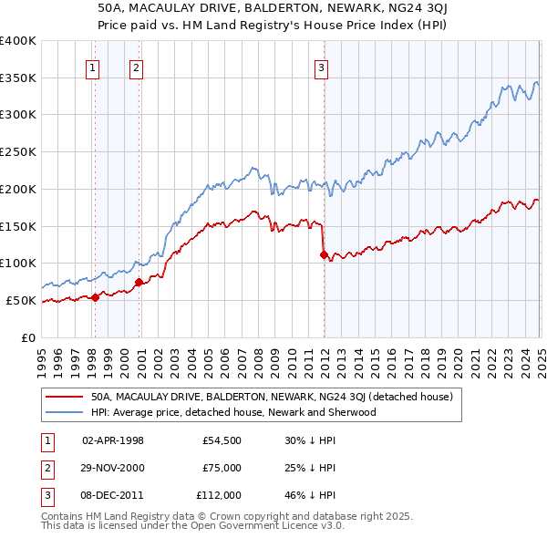 50A, MACAULAY DRIVE, BALDERTON, NEWARK, NG24 3QJ: Price paid vs HM Land Registry's House Price Index