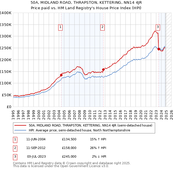 50A, MIDLAND ROAD, THRAPSTON, KETTERING, NN14 4JR: Price paid vs HM Land Registry's House Price Index