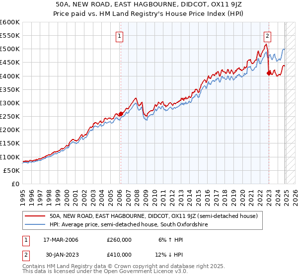 50A, NEW ROAD, EAST HAGBOURNE, DIDCOT, OX11 9JZ: Price paid vs HM Land Registry's House Price Index