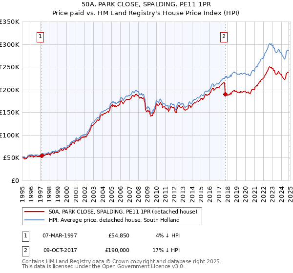 50A, PARK CLOSE, SPALDING, PE11 1PR: Price paid vs HM Land Registry's House Price Index