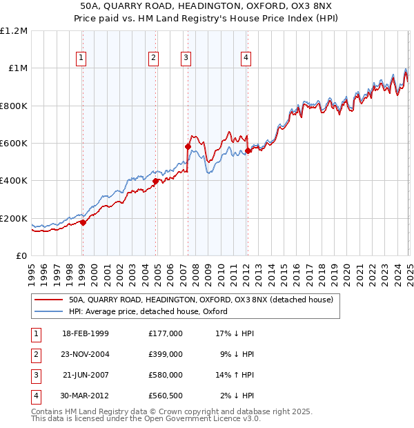 50A, QUARRY ROAD, HEADINGTON, OXFORD, OX3 8NX: Price paid vs HM Land Registry's House Price Index