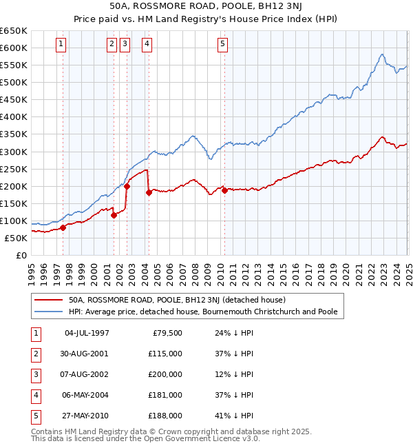 50A, ROSSMORE ROAD, POOLE, BH12 3NJ: Price paid vs HM Land Registry's House Price Index