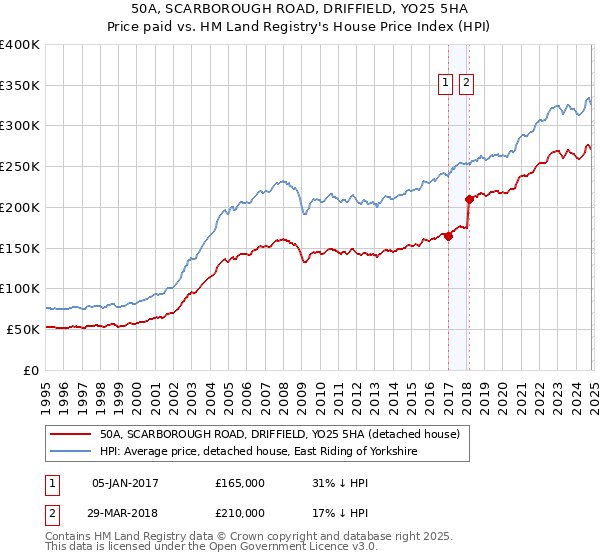 50A, SCARBOROUGH ROAD, DRIFFIELD, YO25 5HA: Price paid vs HM Land Registry's House Price Index