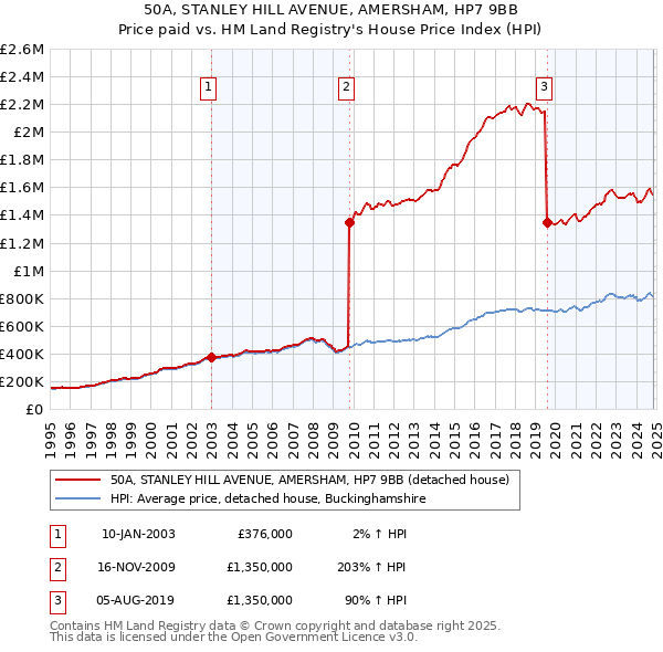 50A, STANLEY HILL AVENUE, AMERSHAM, HP7 9BB: Price paid vs HM Land Registry's House Price Index