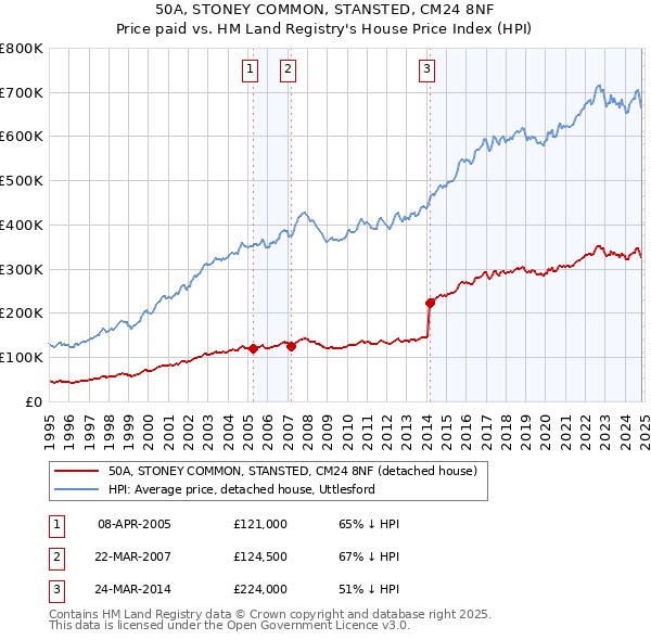 50A, STONEY COMMON, STANSTED, CM24 8NF: Price paid vs HM Land Registry's House Price Index