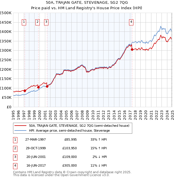 50A, TRAJAN GATE, STEVENAGE, SG2 7QG: Price paid vs HM Land Registry's House Price Index