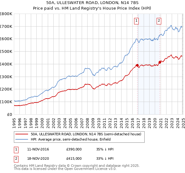 50A, ULLESWATER ROAD, LONDON, N14 7BS: Price paid vs HM Land Registry's House Price Index