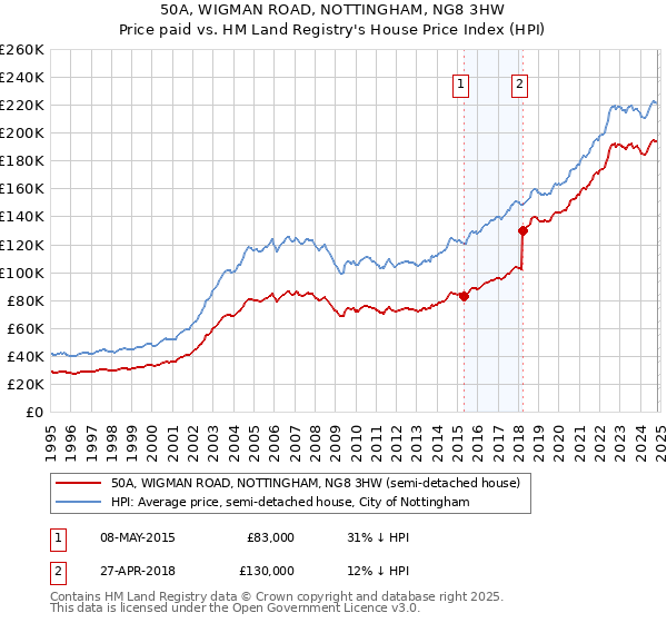 50A, WIGMAN ROAD, NOTTINGHAM, NG8 3HW: Price paid vs HM Land Registry's House Price Index