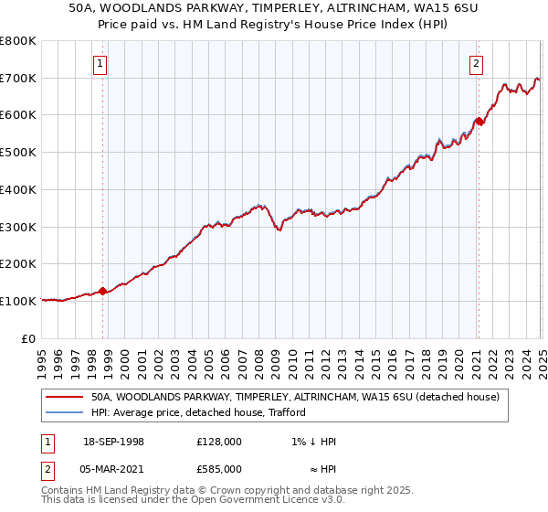 50A, WOODLANDS PARKWAY, TIMPERLEY, ALTRINCHAM, WA15 6SU: Price paid vs HM Land Registry's House Price Index