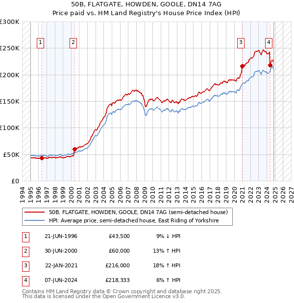 50B, FLATGATE, HOWDEN, GOOLE, DN14 7AG: Price paid vs HM Land Registry's House Price Index