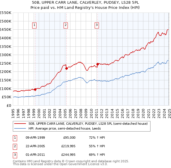 50B, UPPER CARR LANE, CALVERLEY, PUDSEY, LS28 5PL: Price paid vs HM Land Registry's House Price Index