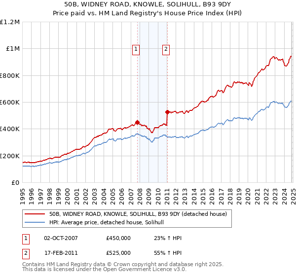 50B, WIDNEY ROAD, KNOWLE, SOLIHULL, B93 9DY: Price paid vs HM Land Registry's House Price Index