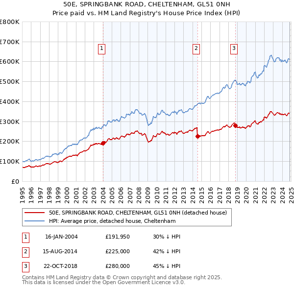 50E, SPRINGBANK ROAD, CHELTENHAM, GL51 0NH: Price paid vs HM Land Registry's House Price Index