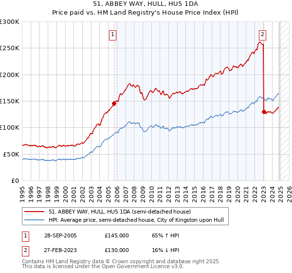 51, ABBEY WAY, HULL, HU5 1DA: Price paid vs HM Land Registry's House Price Index