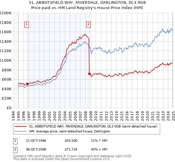 51, ABBOTSFIELD WAY, FAVERDALE, DARLINGTON, DL3 0GB: Price paid vs HM Land Registry's House Price Index