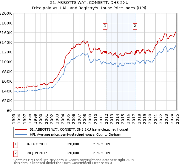 51, ABBOTTS WAY, CONSETT, DH8 5XU: Price paid vs HM Land Registry's House Price Index