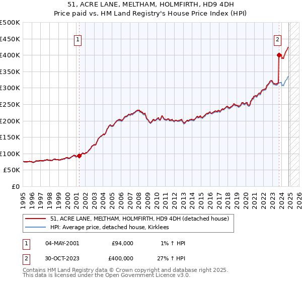 51, ACRE LANE, MELTHAM, HOLMFIRTH, HD9 4DH: Price paid vs HM Land Registry's House Price Index