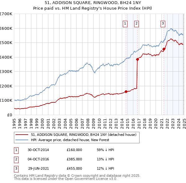 51, ADDISON SQUARE, RINGWOOD, BH24 1NY: Price paid vs HM Land Registry's House Price Index