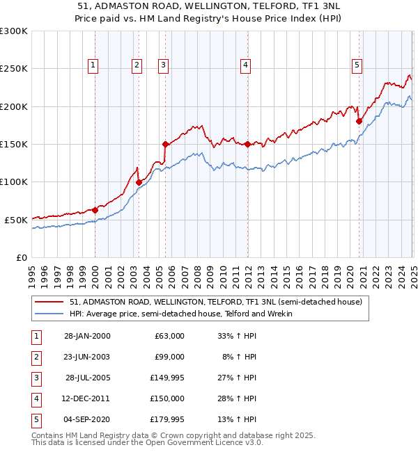 51, ADMASTON ROAD, WELLINGTON, TELFORD, TF1 3NL: Price paid vs HM Land Registry's House Price Index