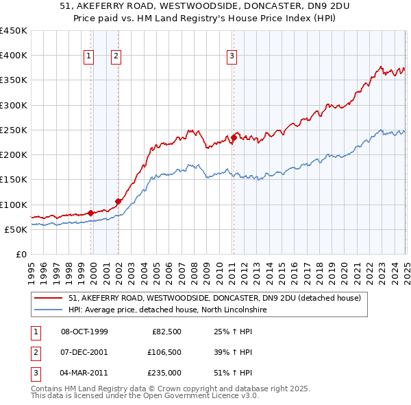 51, AKEFERRY ROAD, WESTWOODSIDE, DONCASTER, DN9 2DU: Price paid vs HM Land Registry's House Price Index